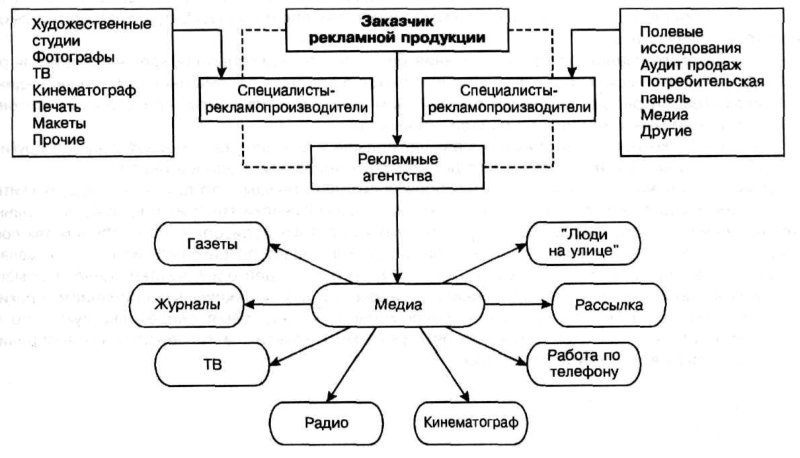 рекламное агентство полного цикла 